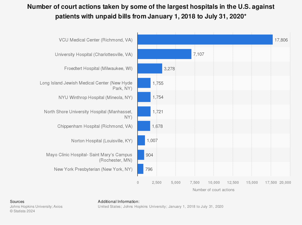 Statistic: Number of court actions taken by some of the largest hospitals in the U.S. against patients with unpaid bills from January 1, 2018 to July 31, 2020* | Statista
