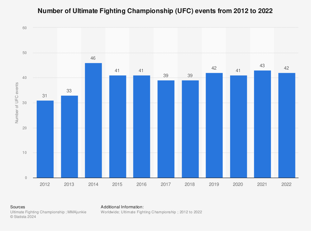 Statistic: Number of Ultimate Fighting Championship (UFC) events from 2012 to 2022 | Statista