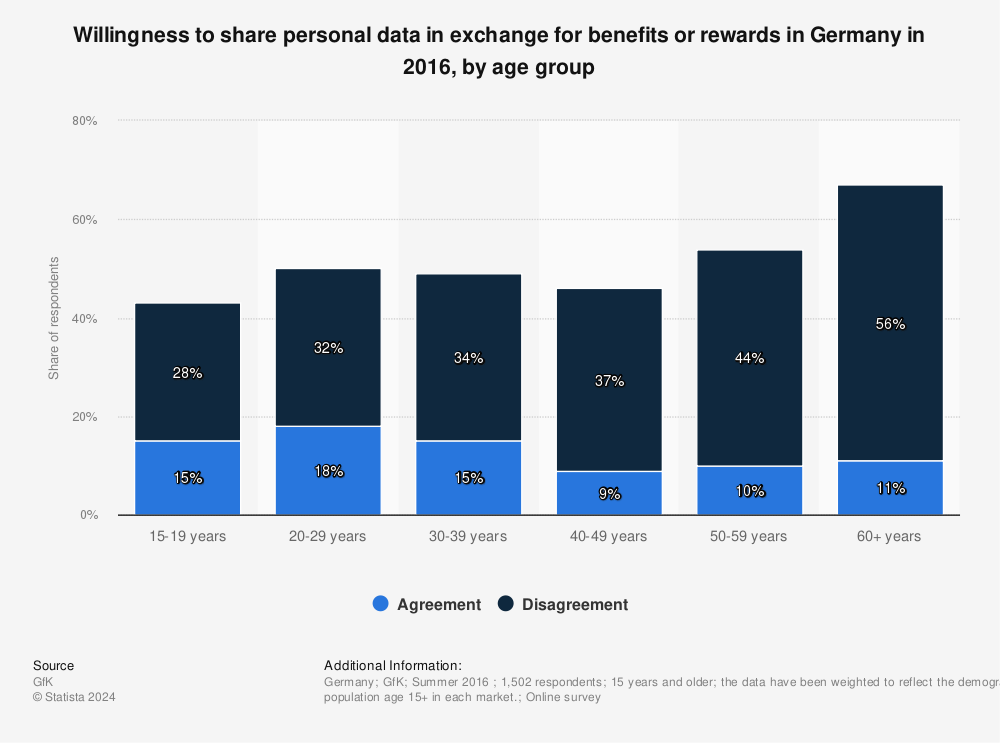 Statistic: Willingness to share personal data in exchange for benefits or rewards in Germany in 2016, by age group | Statista