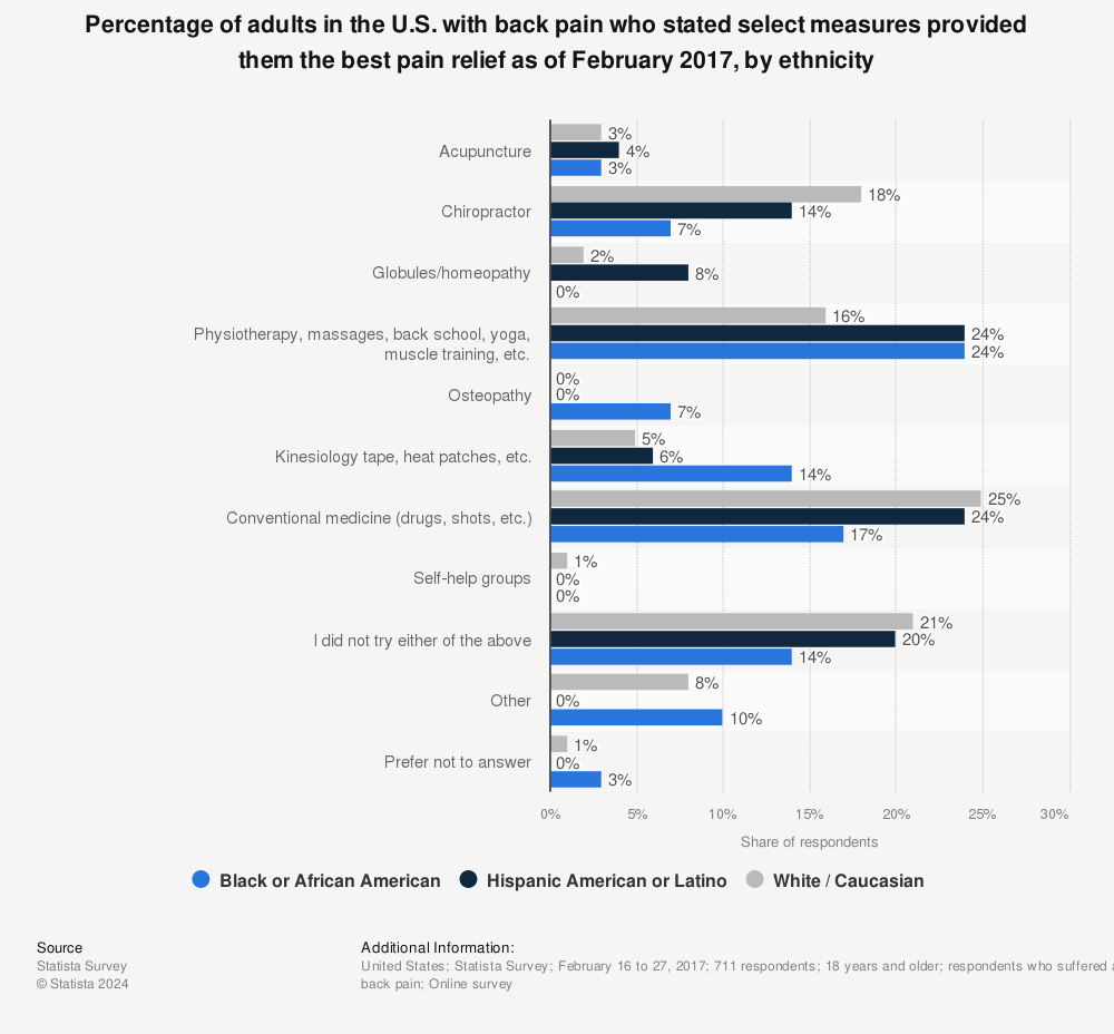 Statistic: Percentage of adults in the U.S. with back pain who stated select measures provided them the best pain relief as of February 2017, by ethnicity | Statista