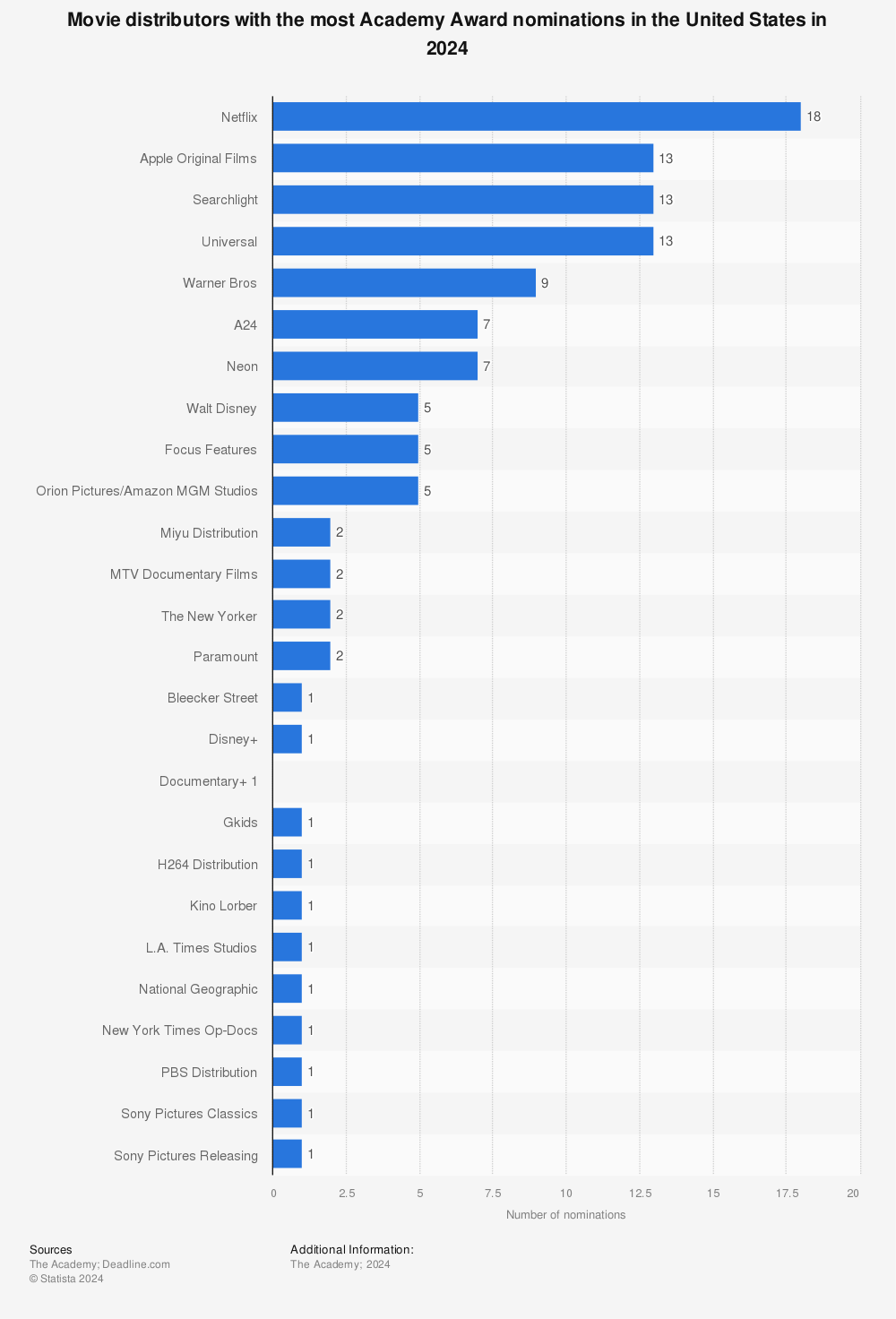 Statistic: Movie distributors with the most Academy Award nominations in the United States in 2022 | Statista