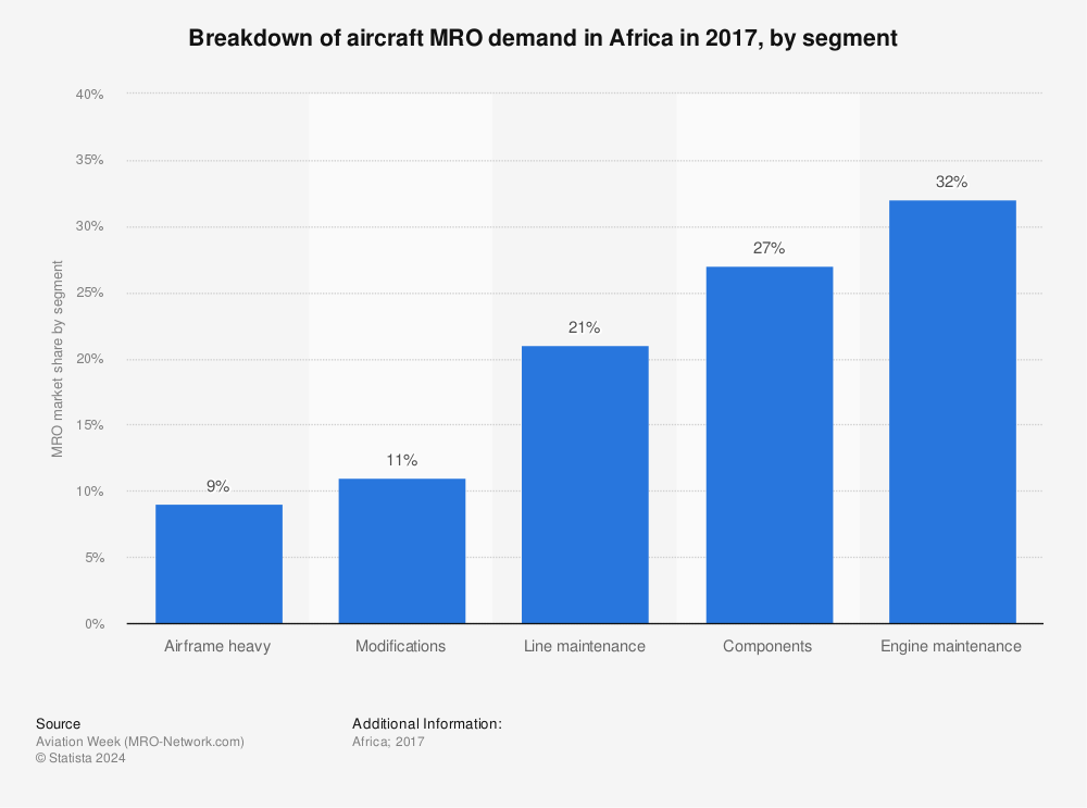 Statistic: Breakdown of aircraft MRO demand in Africa in 2017, by segment | Statista