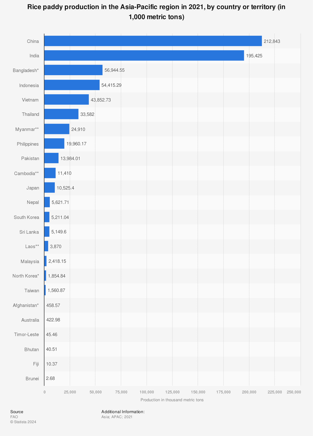 Statistic: Rice paddy production in the Asia-Pacific region in 2021, by country or territory (in 1,000 metric tons) | Statista