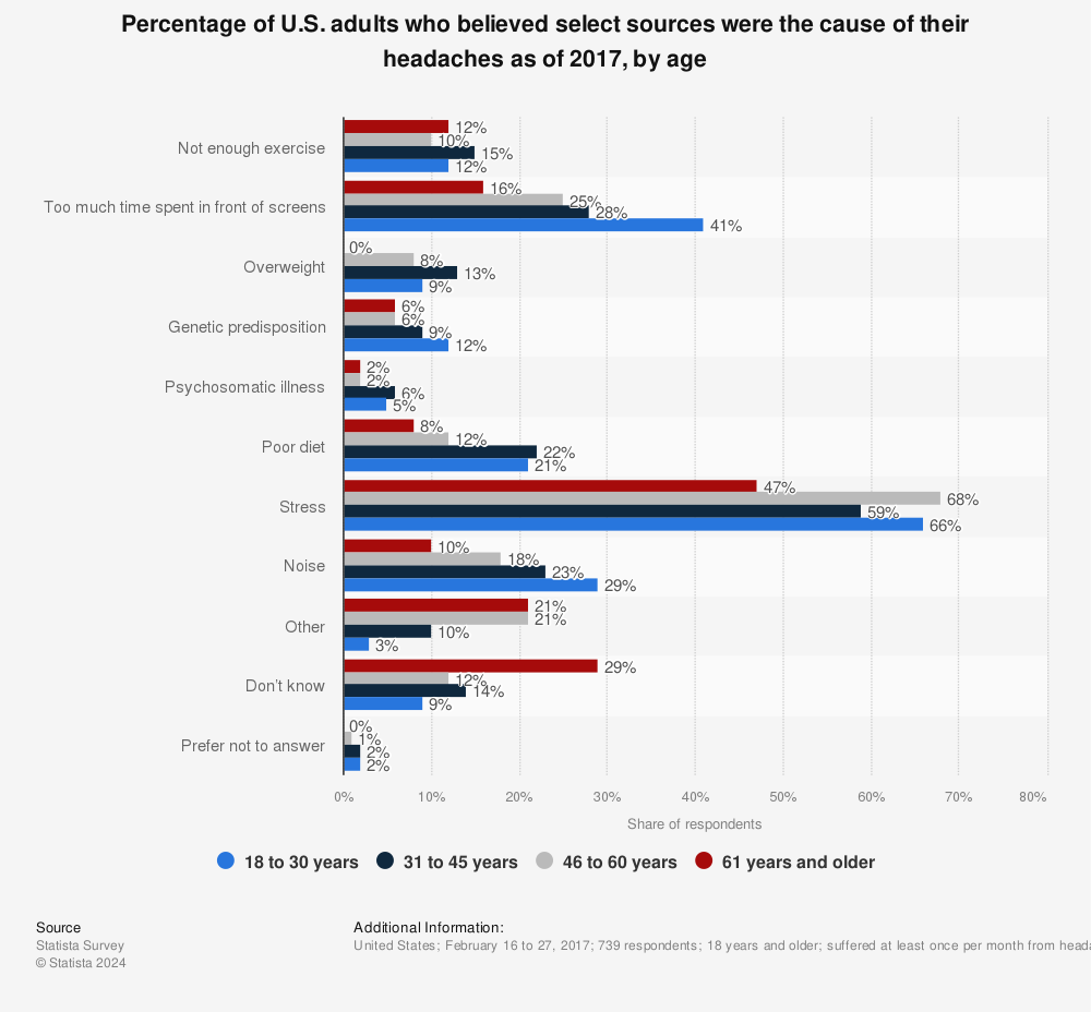 Statistic: Percentage of U.S. adults who believed select sources were the cause of their headaches as of 2017, by age | Statista