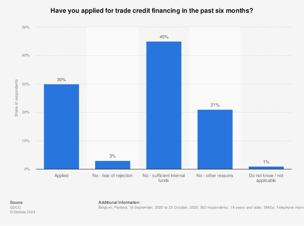 Statistic: Have you applied for trade credit financing in the past six months? | Statista