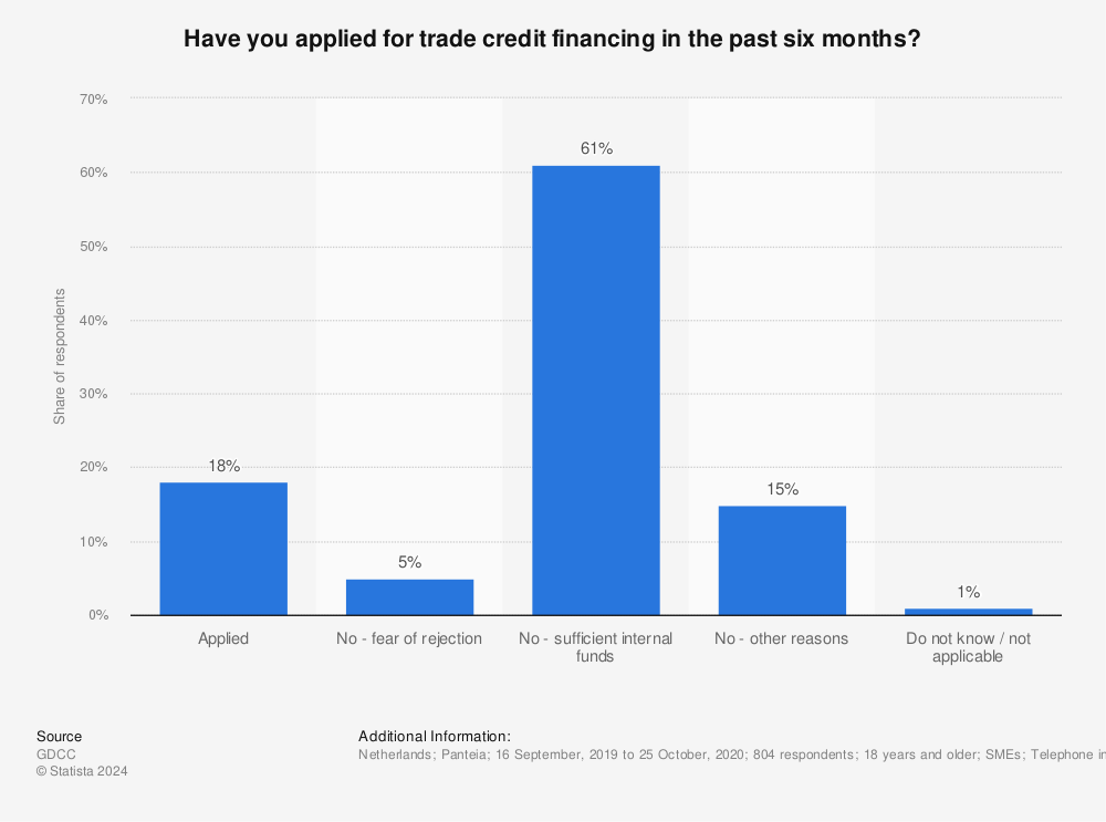 Statistic: Have you applied for trade credit financing in the past six months? | Statista
