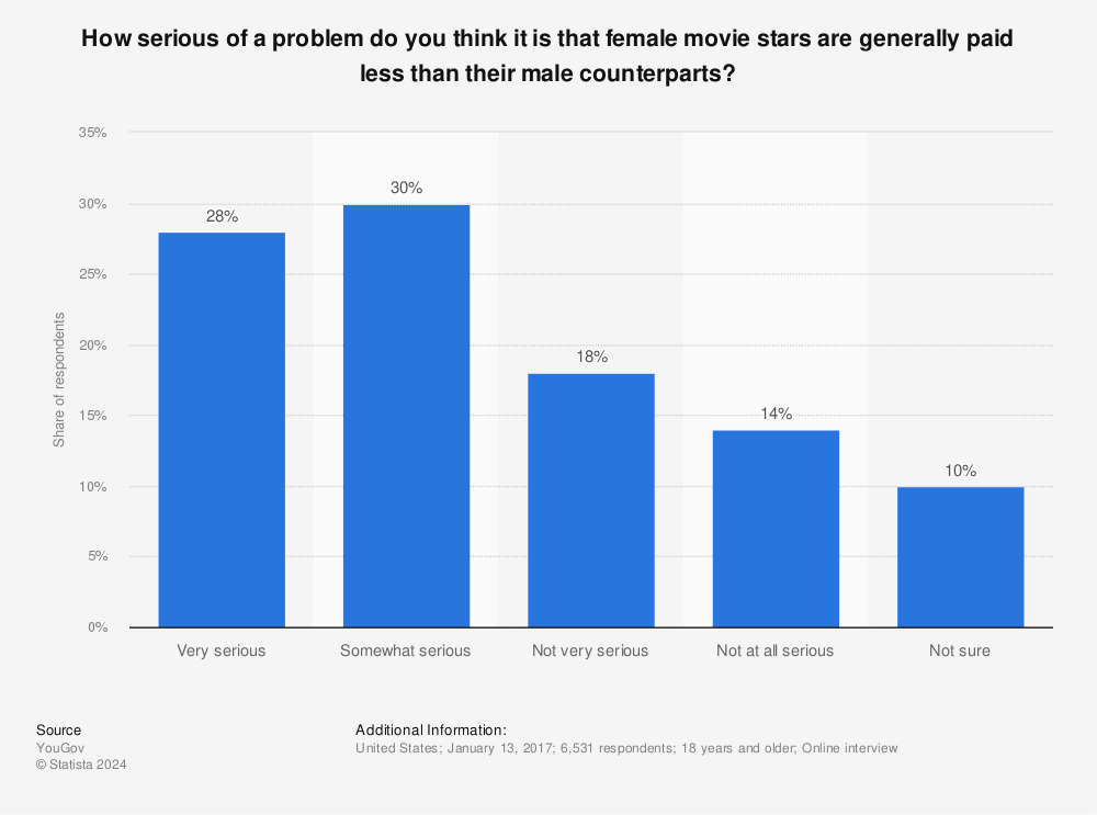 Statistic: How serious of a problem do you think it is that female movie stars are generally paid less than their male counterparts? | Statista