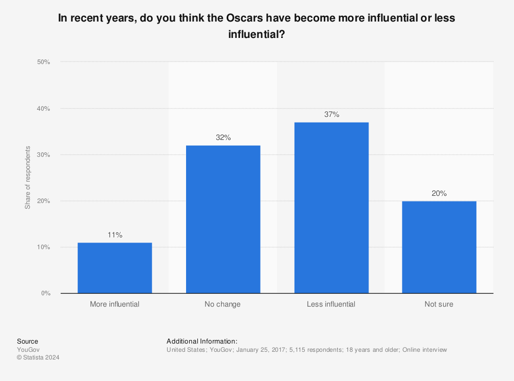 Statistic: In recent years, do you think the Oscars have become more influential or less influential? | Statista