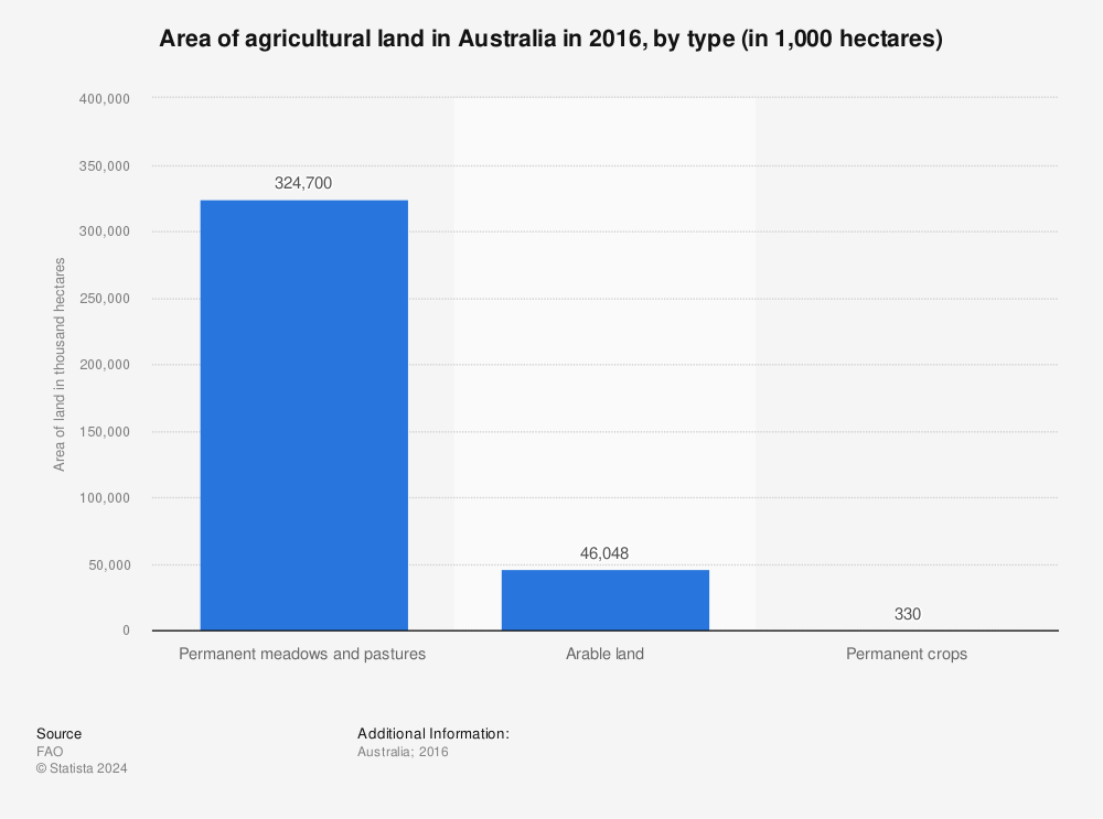 Statistic: Area of agricultural land in Australia in 2016, by type (in 1,000 hectares) | Statista