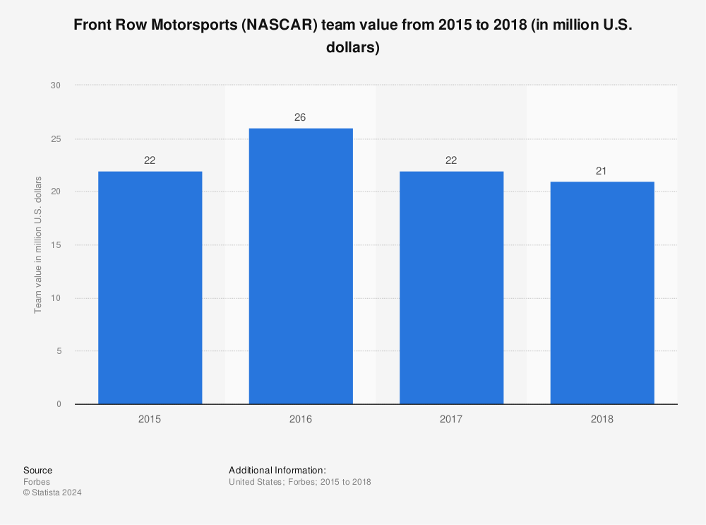 Statistic: Front Row Motorsports (NASCAR) team value from 2015 to 2018 (in million U.S. dollars) | Statista