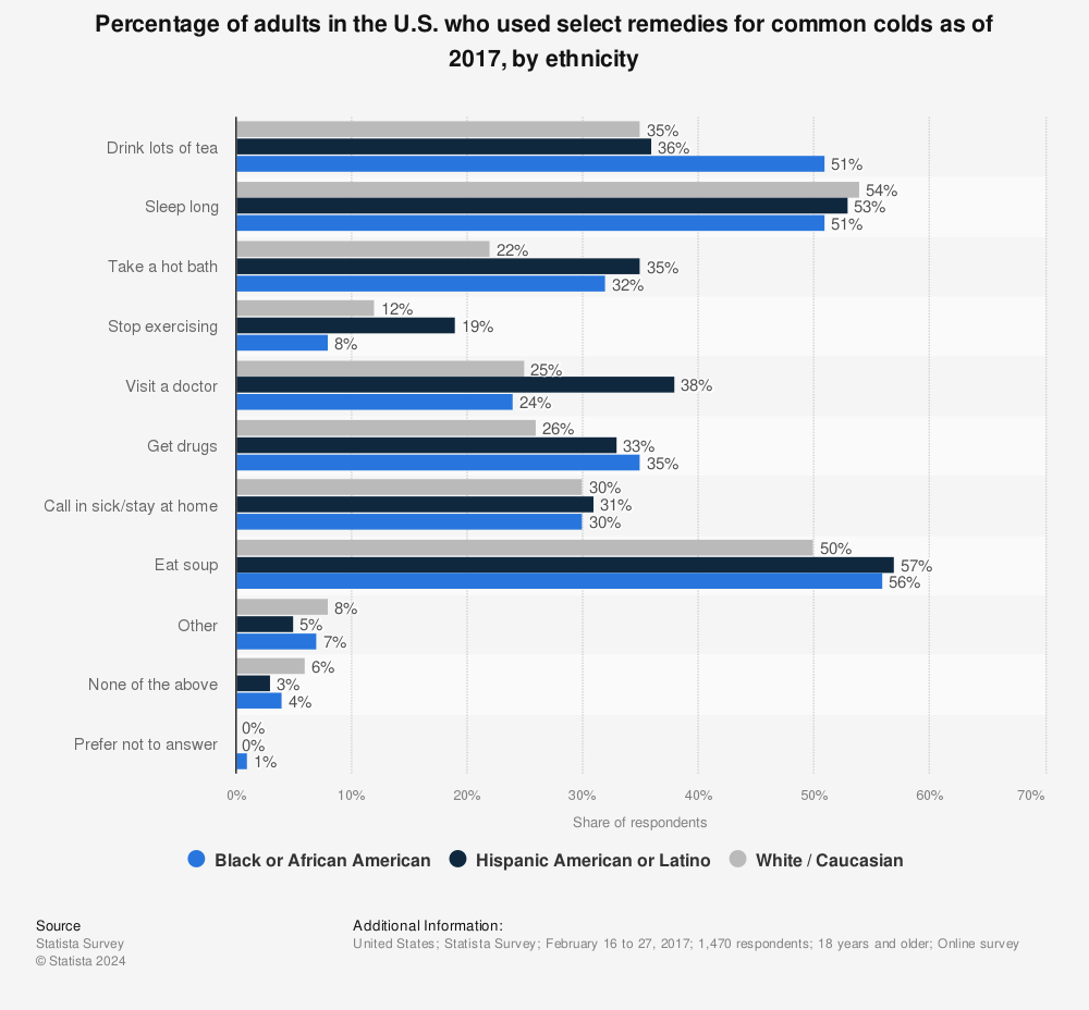 Statistic: Percentage of adults in the U.S. who used select remedies for common colds as of 2017, by ethnicity | Statista