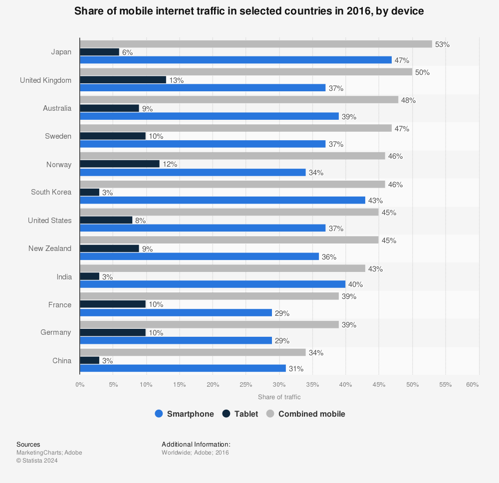 Statistic: Share of mobile internet traffic in selected countries in 2016, by device | Statista