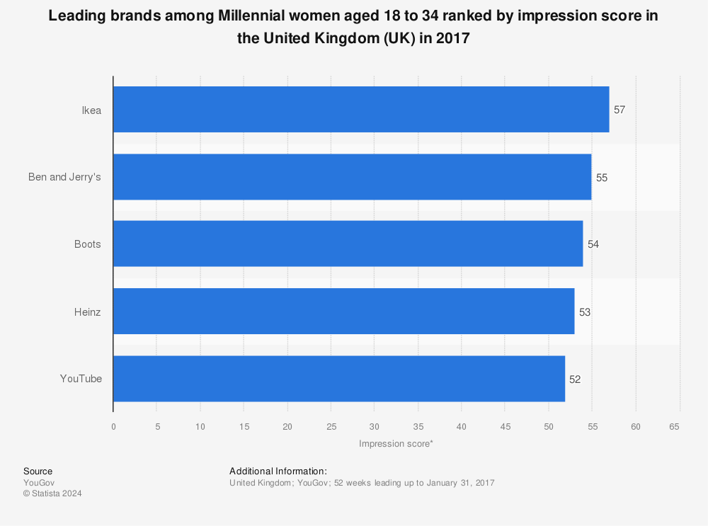 Statistic: Leading brands among Millennial women aged 18 to 34 ranked by impression score in the United Kingdom (UK) in 2017 | Statista