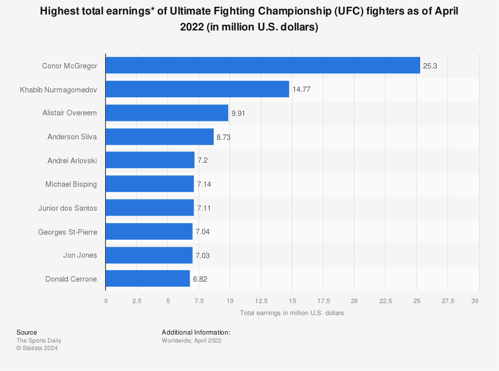 Statistic: Highest total earnings* of Ultimate Fighting Championship (UFC) fighters as of April 2022 (in million U.S. dollars) | Statista