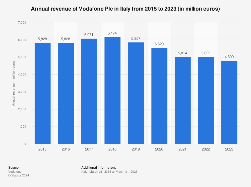 Statistic: Annual revenue of Vodafone Plc in Italy from 2015 to 2023 (in million euros) | Statista