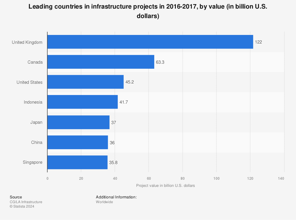 Statistic: Leading countries in infrastructure projects in 2016-2017, by value (in billion U.S. dollars) | Statista