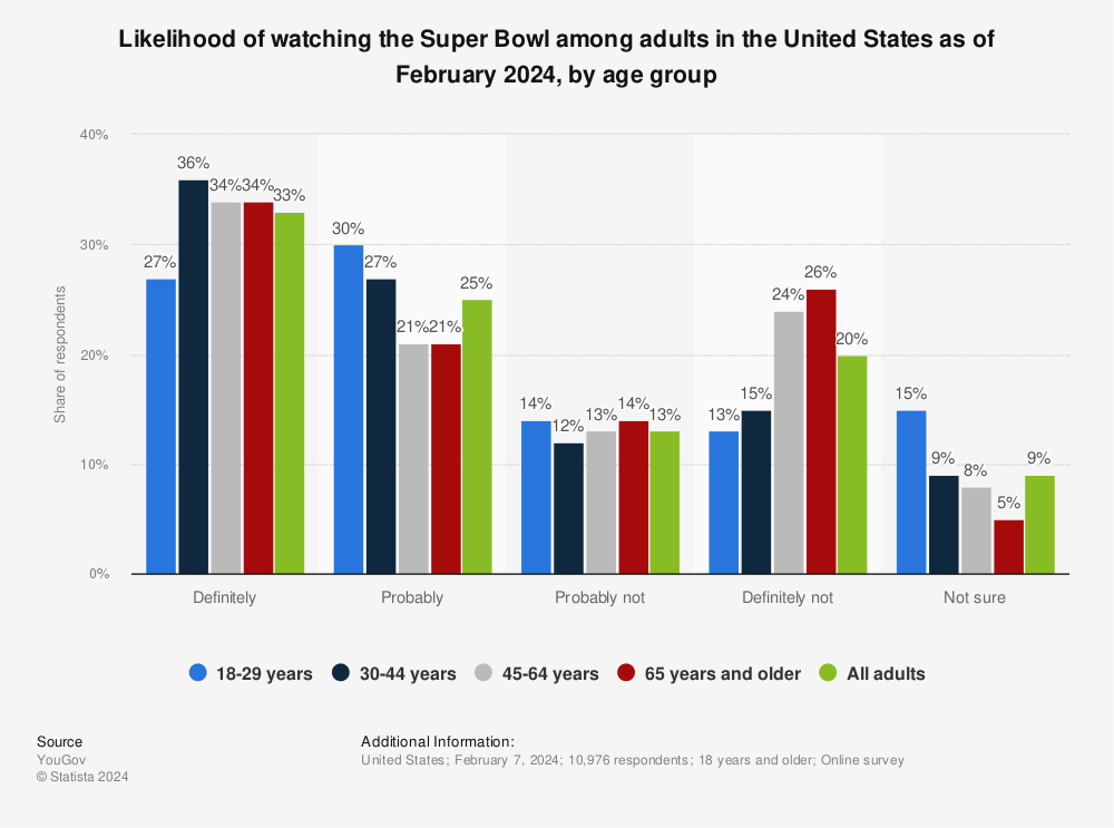 Statistic: Likelihood of watching the Super Bowl among respondents in the United States in 2023, by age | Statista