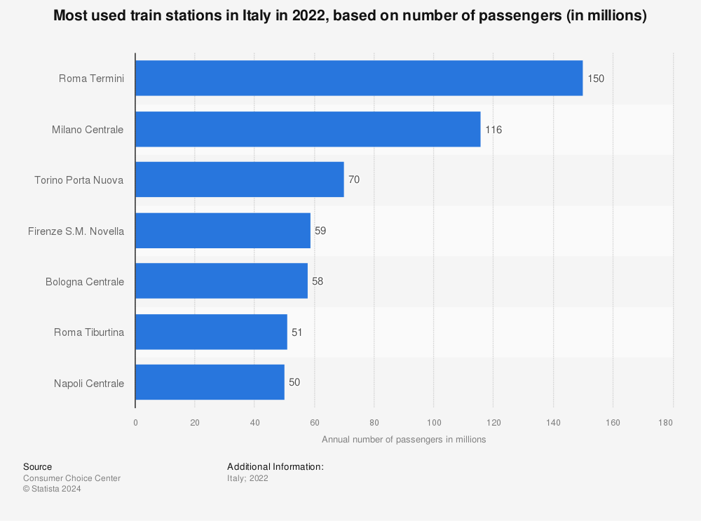 Statistic: Most used train stations in Italy in 2020, based on number of passengers (in millions) | Statista
