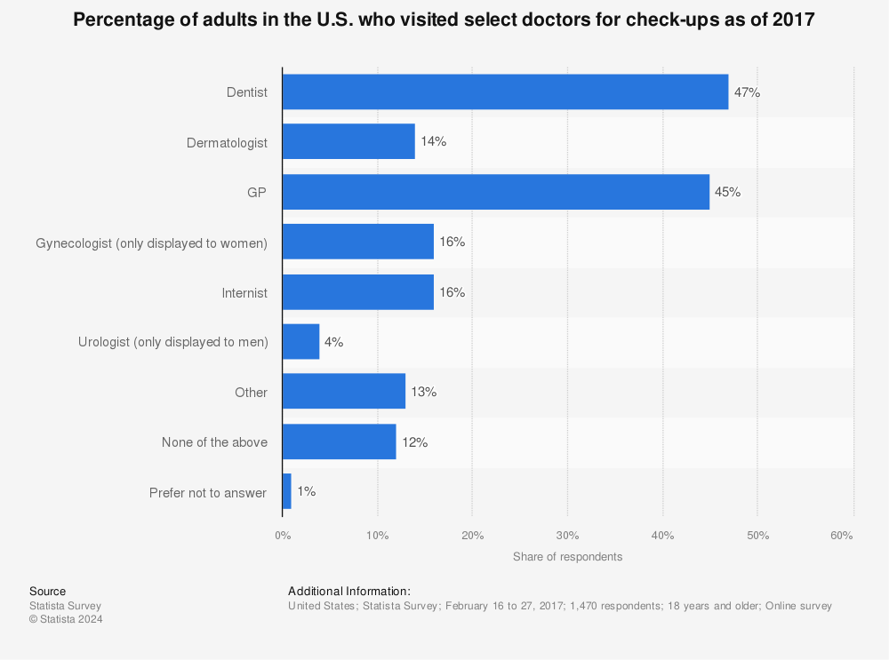 Statistic: Percentage of adults in the U.S. who visited select doctors for check-ups as of 2017 | Statista