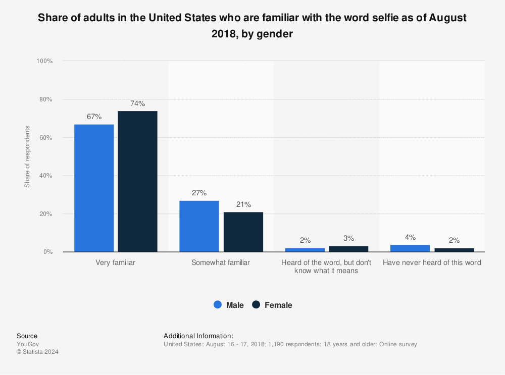 Statistic: Share of adults in the United States who are familiar with the word selfie as of August 2018, by gender | Statista