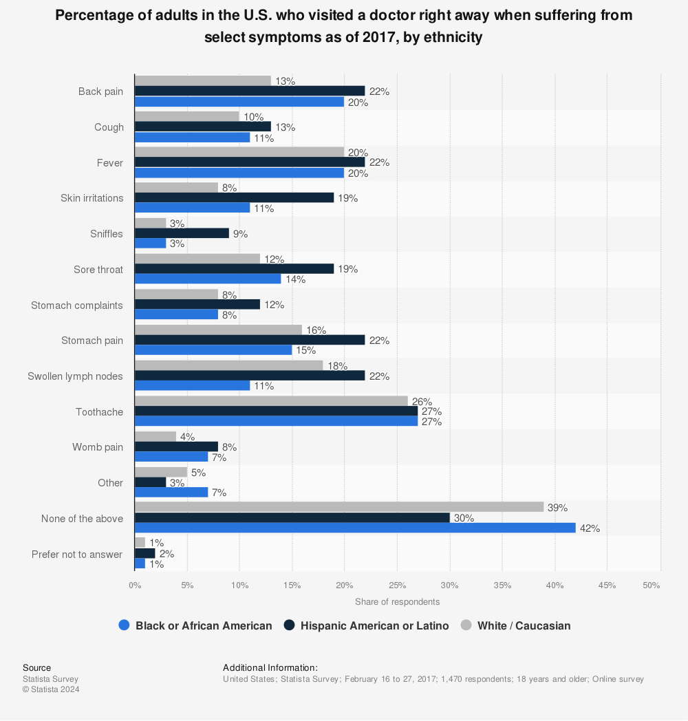 Statistic: Percentage of adults in the U.S. who visited a doctor right away when suffering from select symptoms as of 2017, by ethnicity | Statista