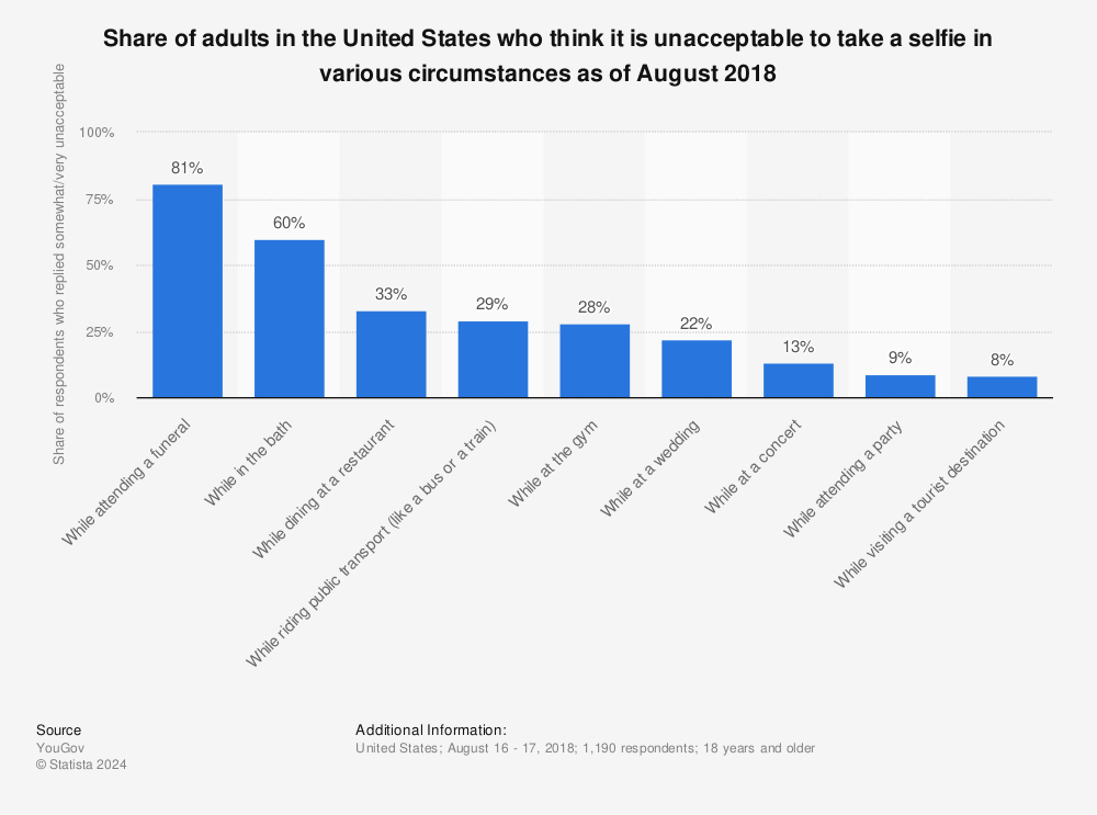 Statistic: Share of adults in the United States who think it is unacceptable to take a selfie in various circumstances as of August 2018 | Statista