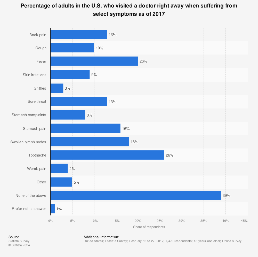 Statistic: Percentage of adults in the U.S. who visited a doctor right away when suffering from select symptoms as of 2017 | Statista