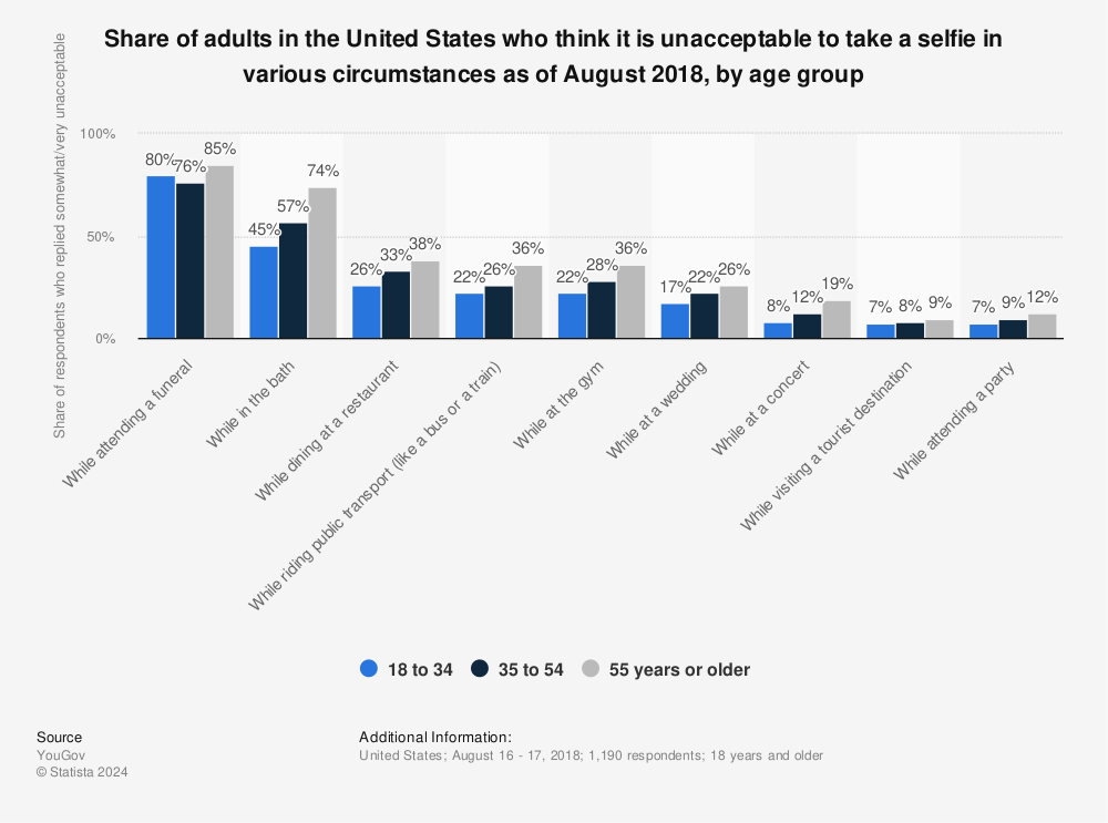 Statistic: Share of adults in the United States who think it is unacceptable to take a selfie in various circumstances as of August 2018, by age group | Statista