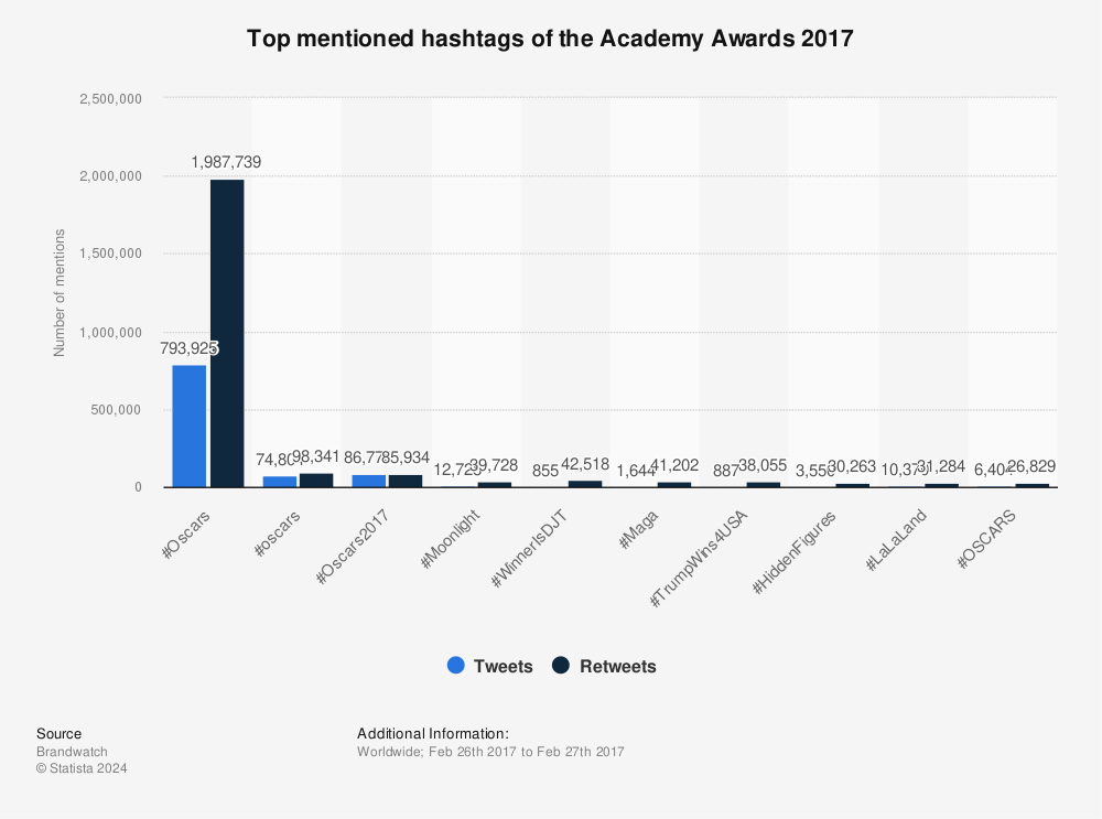 Statistic: Top mentioned hashtags of the Academy Awards 2017 | Statista