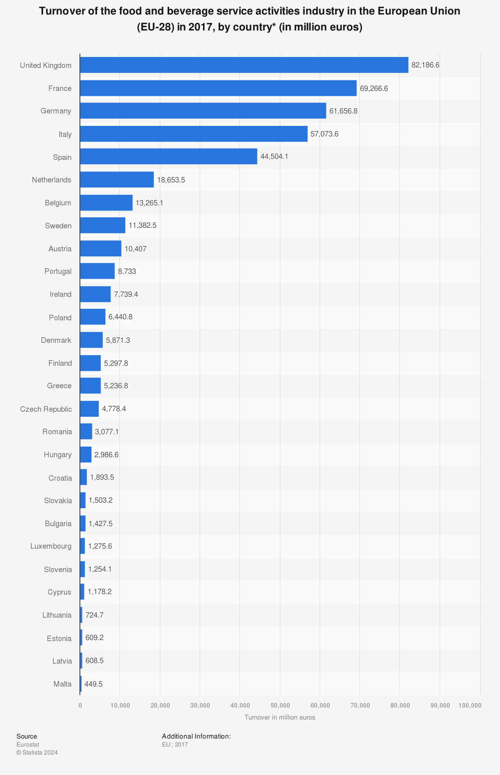 Statistic: Turnover of the food and beverage service activities industry in the European Union (EU-28) in 2017, by country* (in million euros) | Statista
