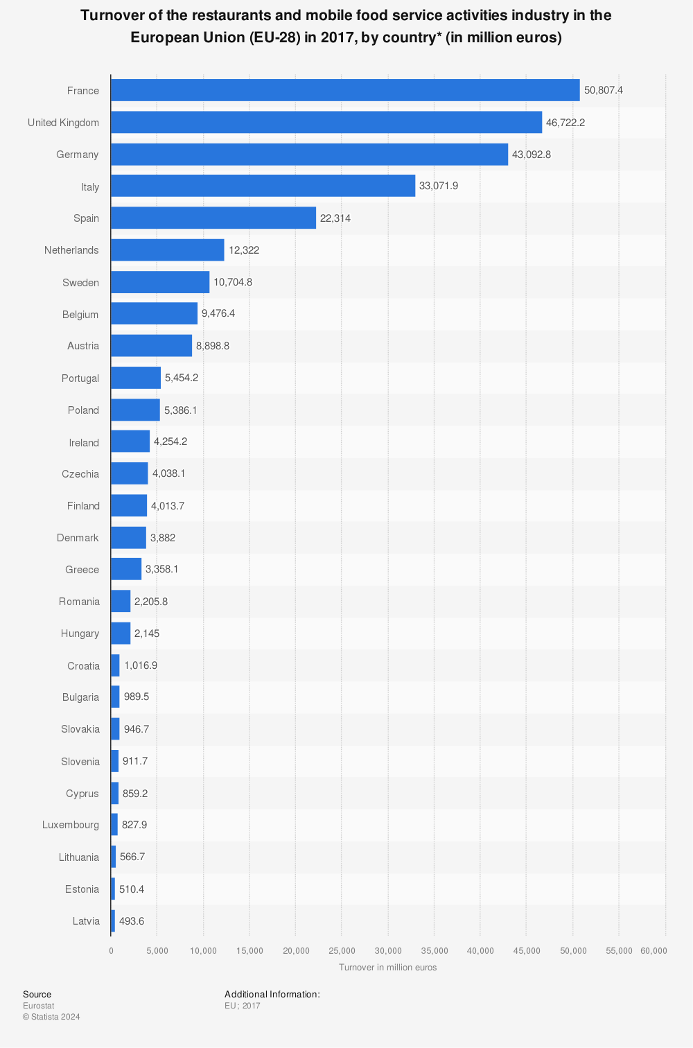 Statistic: Turnover of the restaurants and mobile food service activities industry in the European Union (EU-28) in 2017, by country* (in million euros) | Statista