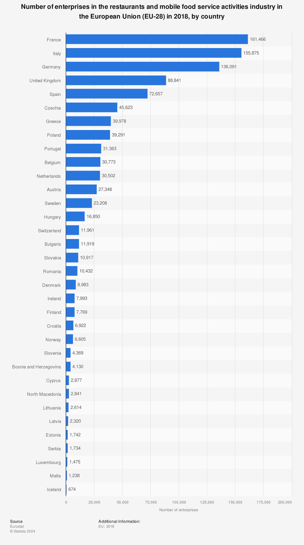 Statistic: Number of enterprises in the restaurants and mobile food service activities industry in the European Union (EU-28) in 2018, by country | Statista
