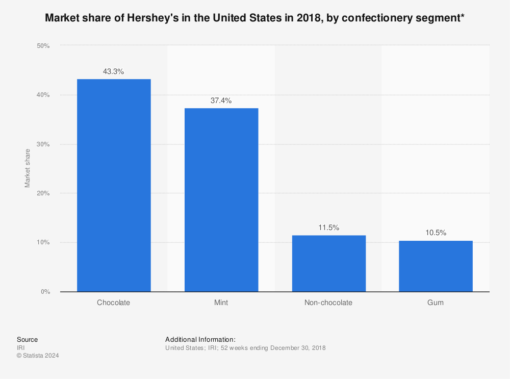 Statistic: Market share of Hershey's in the United States in 2018, by confectionery segment* | Statista
