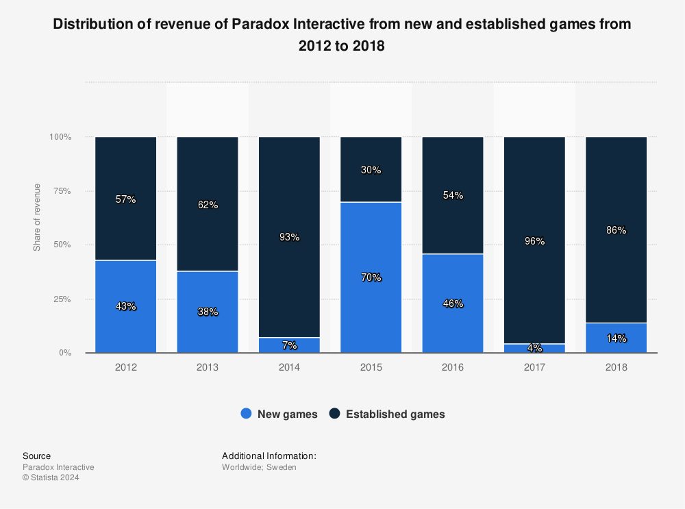 Statistic: Distribution of revenue of Paradox Interactive from new and established games from 2012 to 2018 | Statista