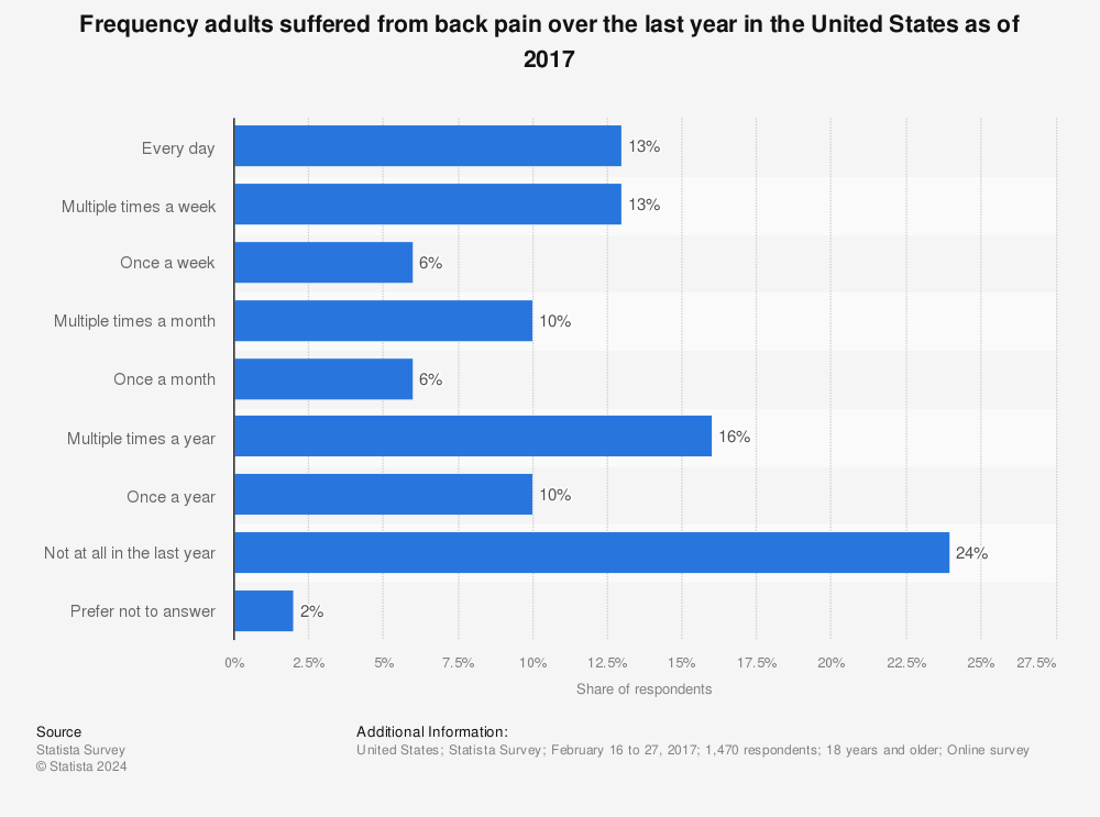 Statistic: Frequency adults suffered from back pain over the last year in the United States as of 2017 | Statista