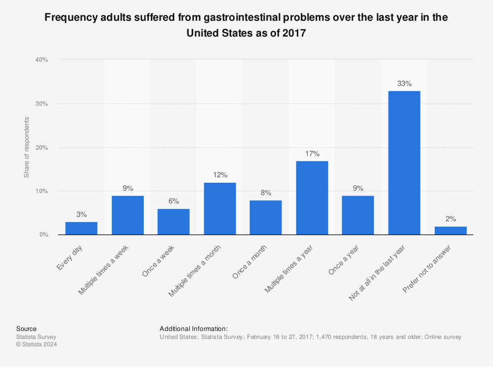 Statistic: Frequency adults suffered from gastrointestinal problems over the last year in the United States as of 2017 | Statista