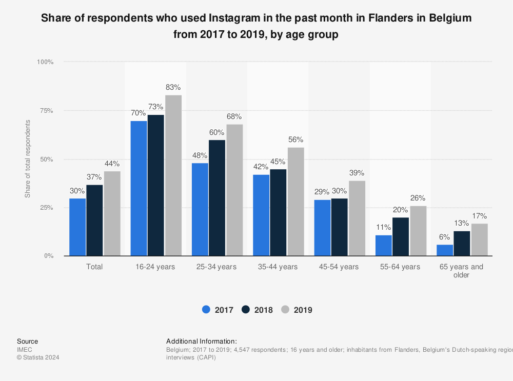 Statistic: Share of respondents who used Instagram in the past month in Flanders in Belgium from 2017 to 2019, by age group | Statista