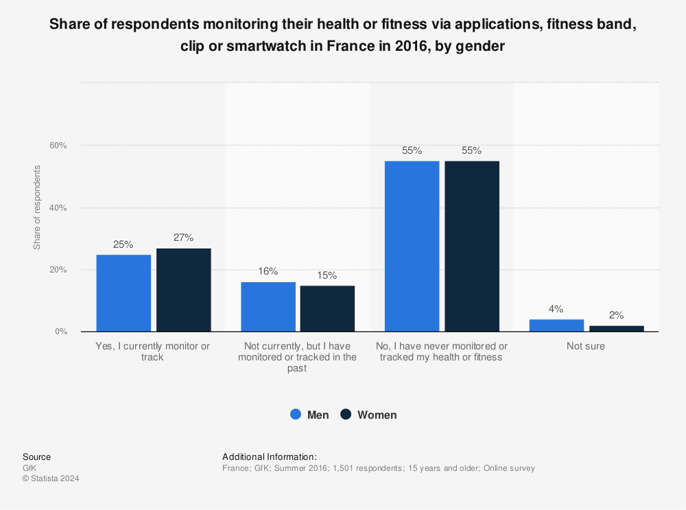 Statistic: Share of respondents monitoring their health or fitness via applications, fitness band, clip or smartwatch in France in 2016, by gender  | Statista