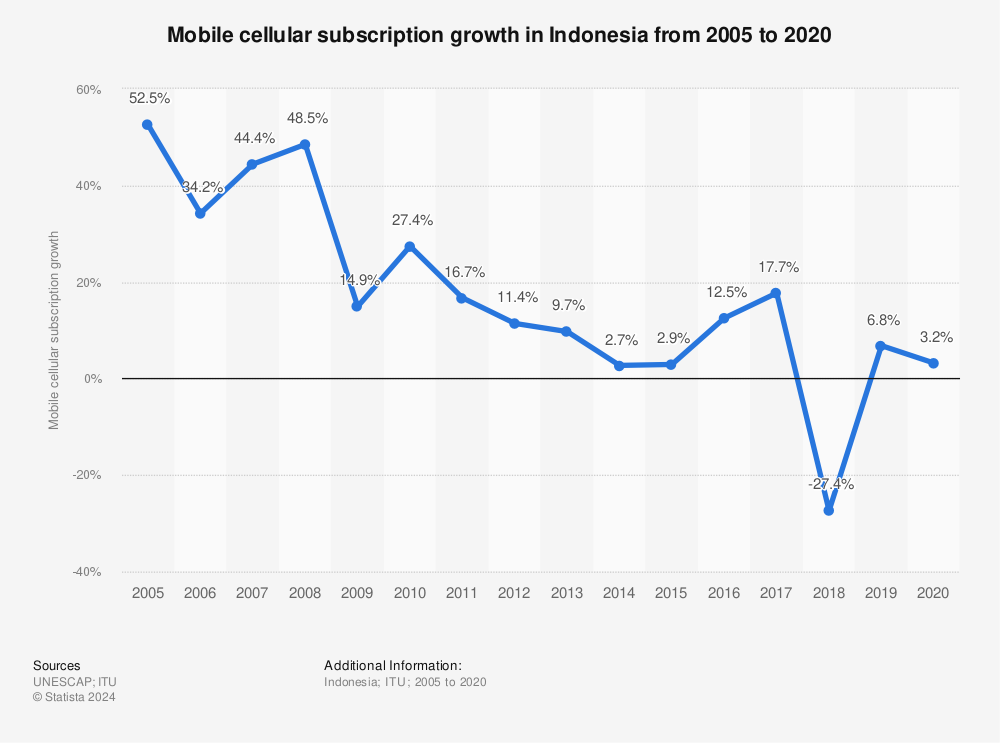 Statistic: Mobile cellular subscription growth in Indonesia from 2005 to 2019 | Statista