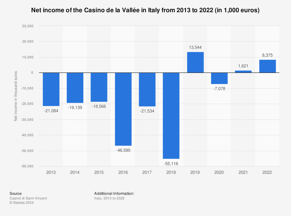 Statistic: Net income of the Casino de la Vallée in Italy from 2013 to 2021 (in 1,000 euros) | Statista