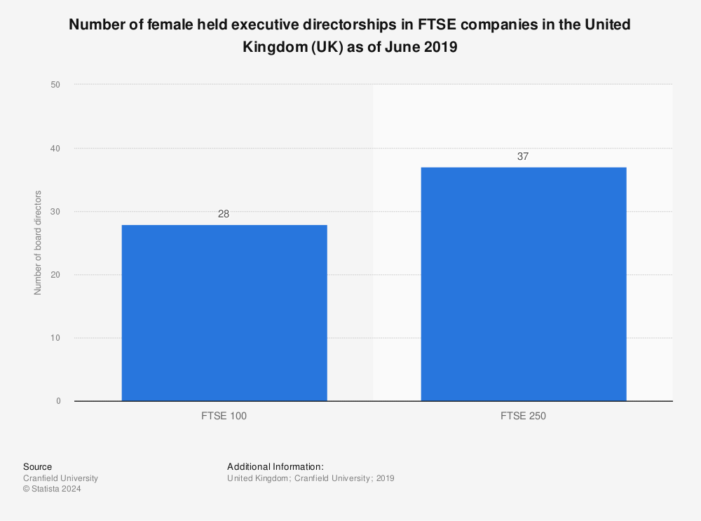 Statistic: Number of female held executive directorships in FTSE companies in the United Kingdom (UK) as of June 2019 | Statista