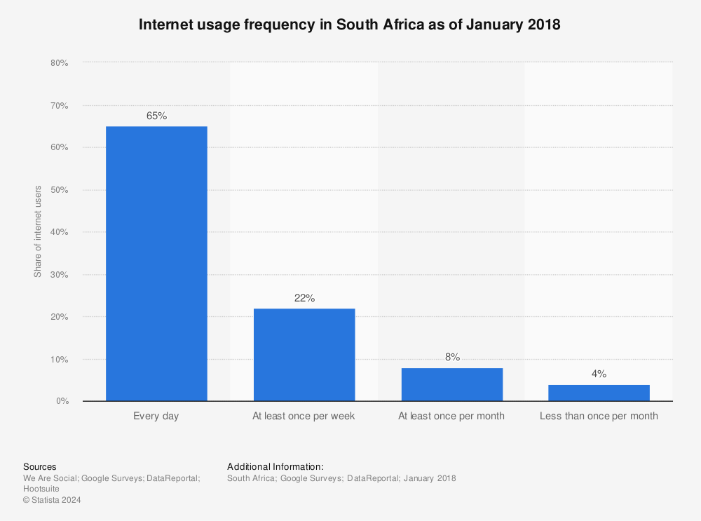 Statistic: Internet usage frequency in South Africa as of January 2018 | Statista
