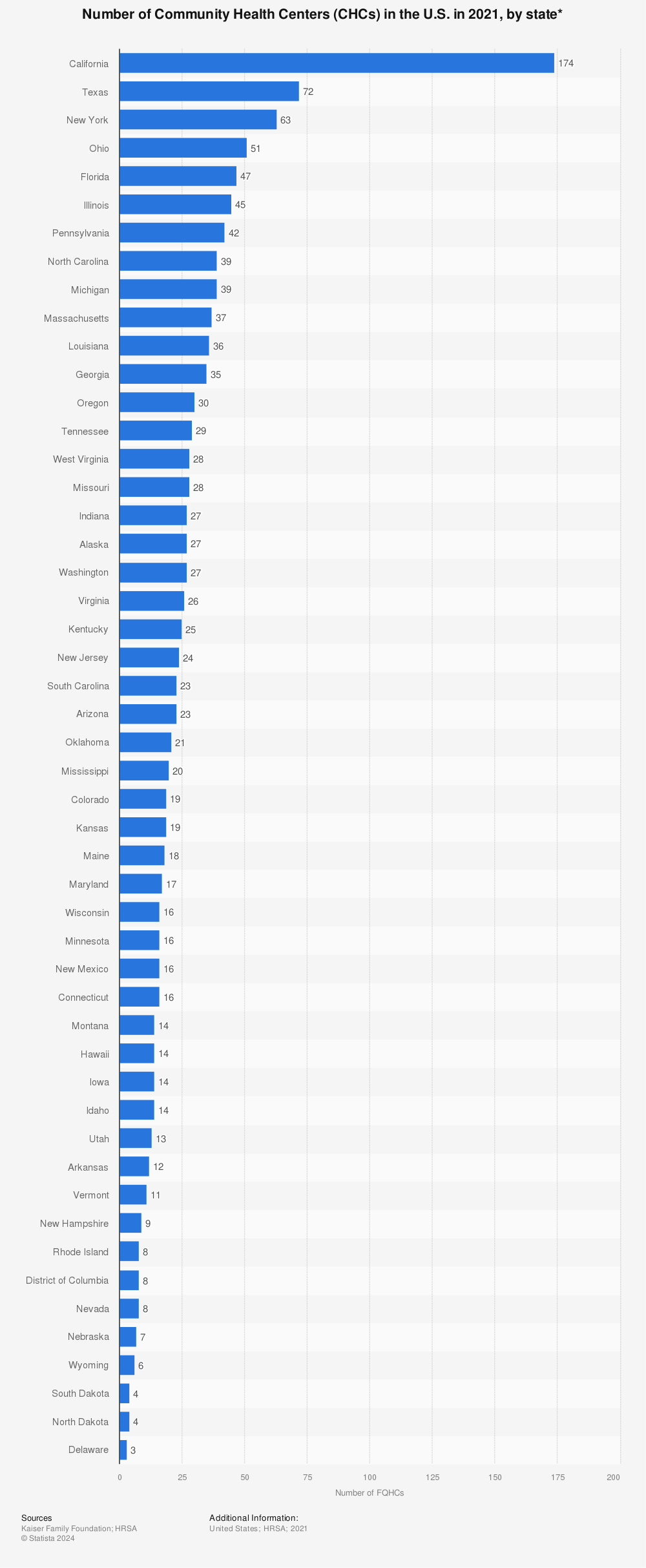 Statistic: Number of Community Health Centers (CHCs) in the U.S. in 2021, by state* | Statista