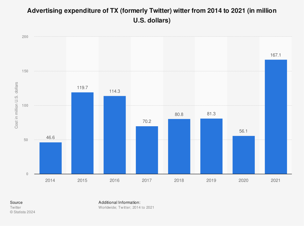 Statistic: Advertising expenditure of Twitter from 2014 to 2021 (in million U.S. dollars) | Statista