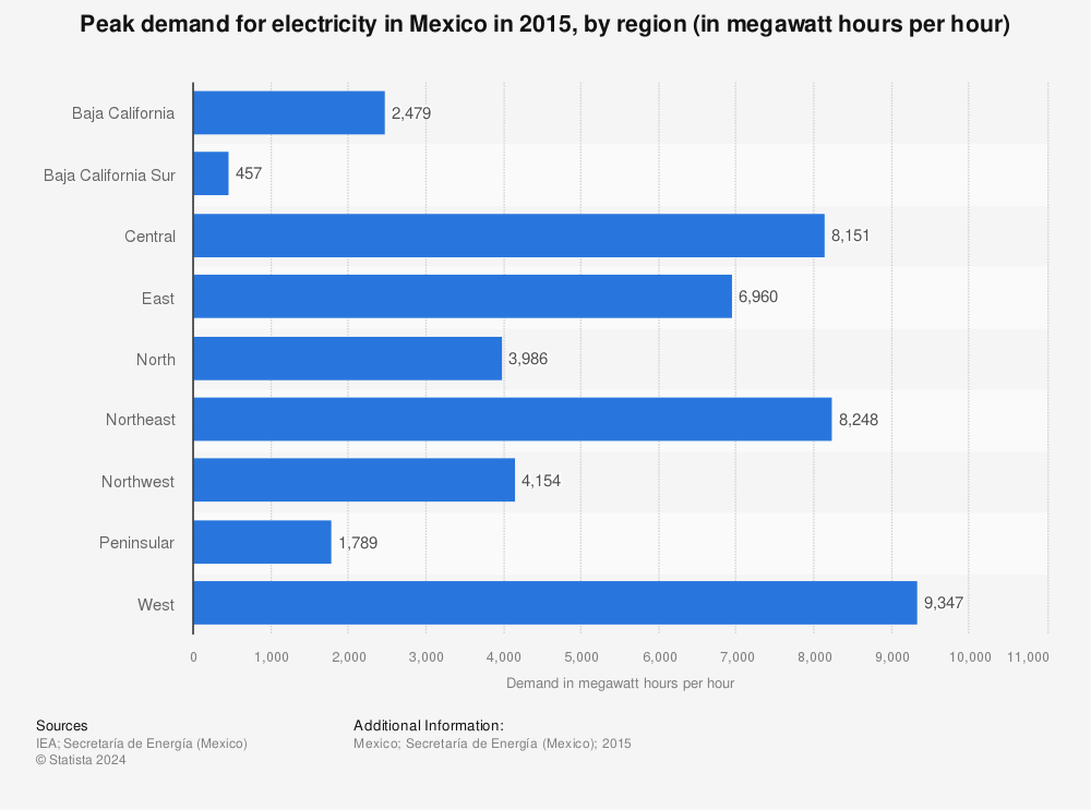 Statistic: Peak demand for electricity in Mexico in 2015, by region (in megawatt hours per hour) | Statista