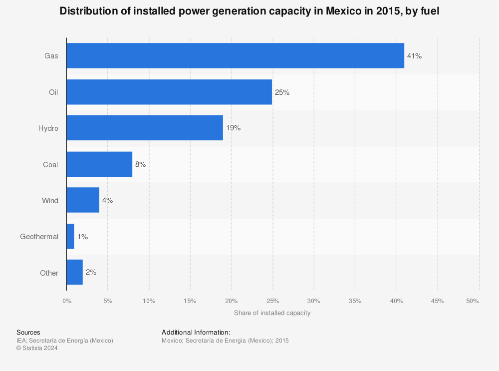 Statistic: Distribution of installed power generation capacity in Mexico in 2015, by fuel | Statista