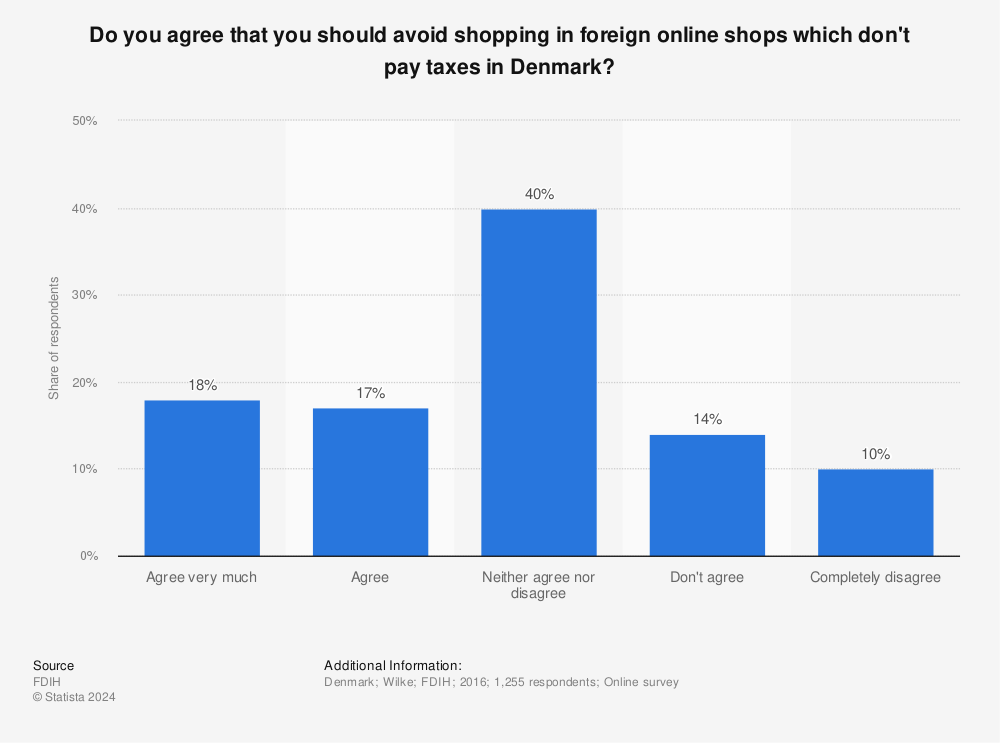 Statistic: Do you agree that you should avoid shopping in foreign online shops which don't pay taxes in Denmark? | Statista