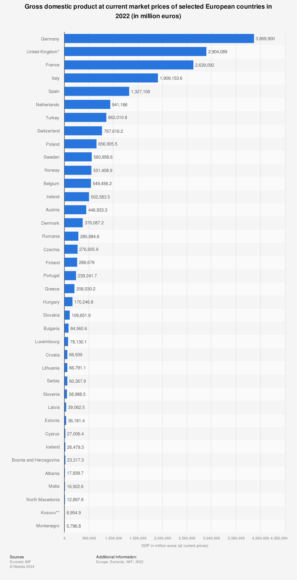 Statistic: Gross domestic product at current market prices of selected European countries in 2022 (in million euros) | Statista