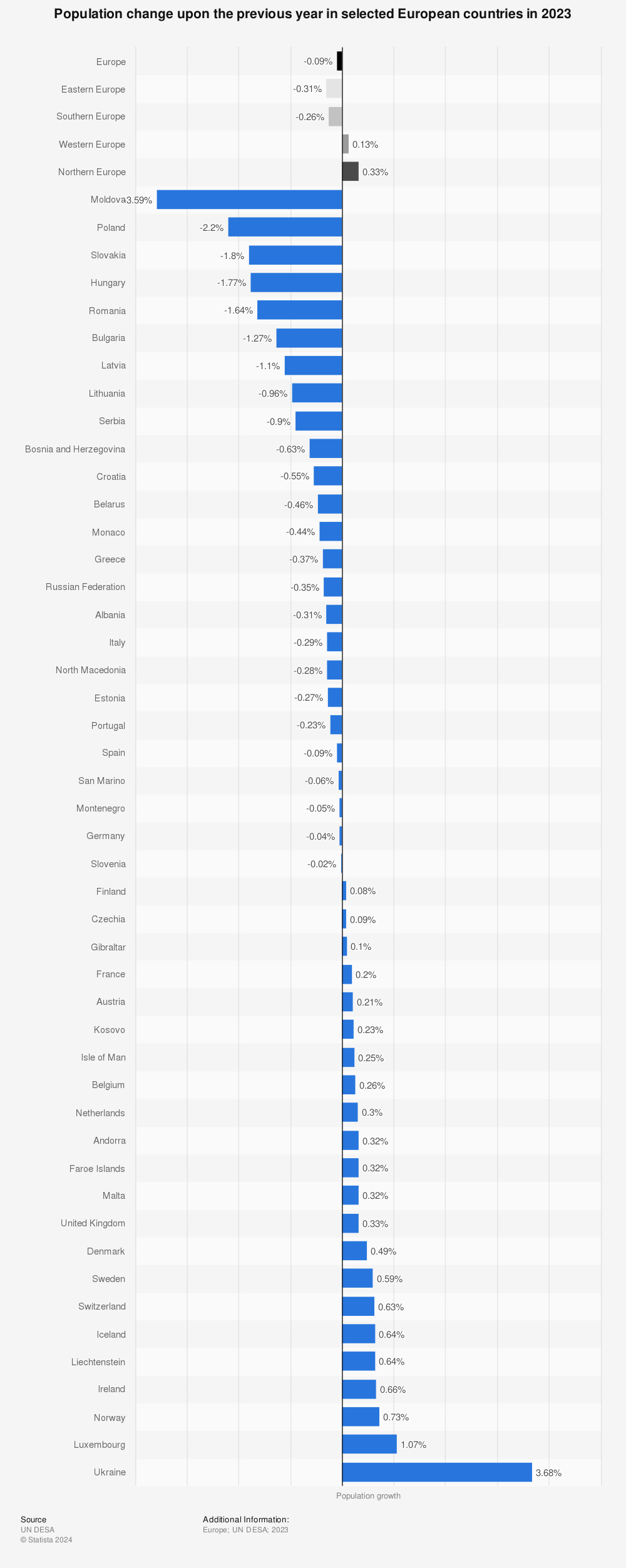 Statistic: Population change upon the previous year in selected European countries in 2020 | Statista