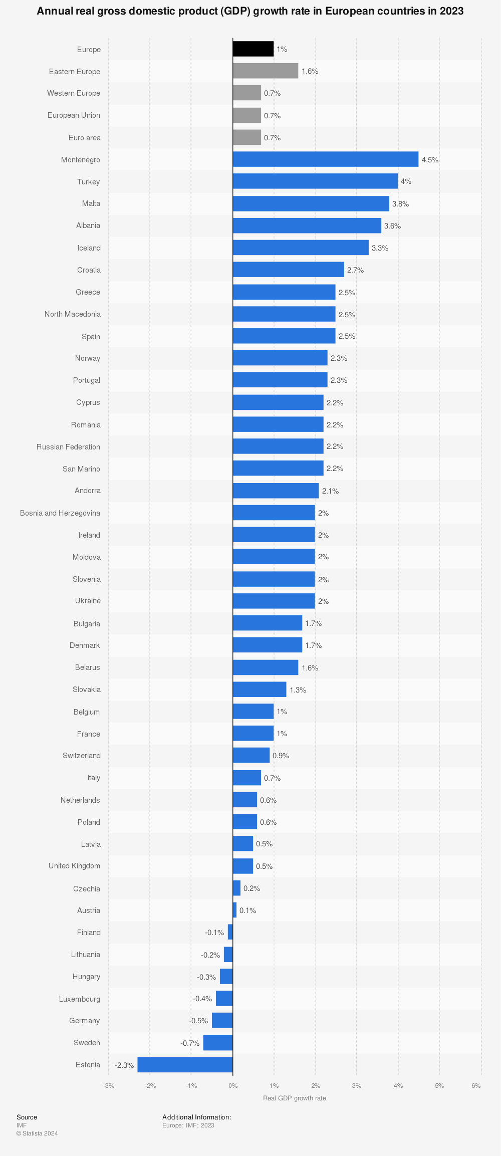 Statistic: Forecasted annual gross domestic product growth rate in selected European countries in 2024 | Statista